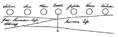 The seven planetary rounds